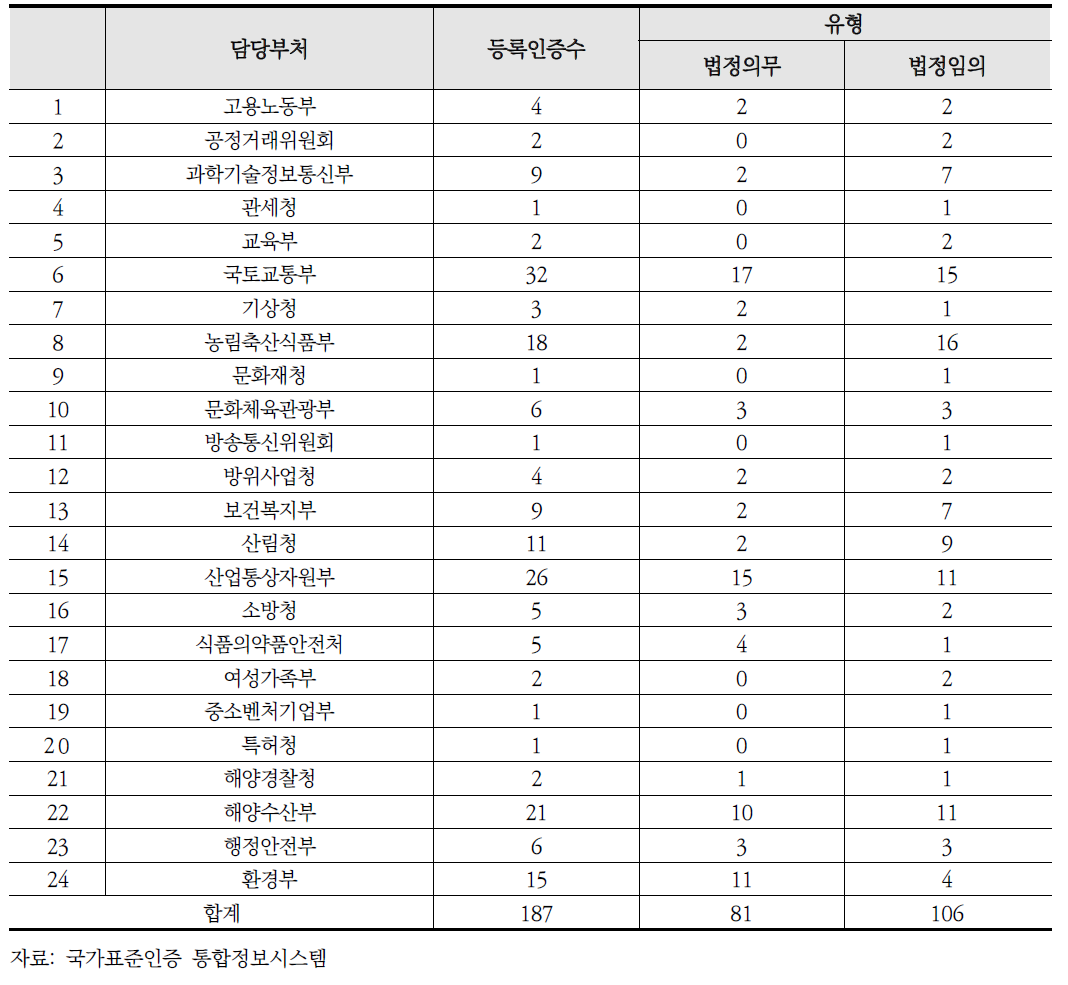 인증제도 현황