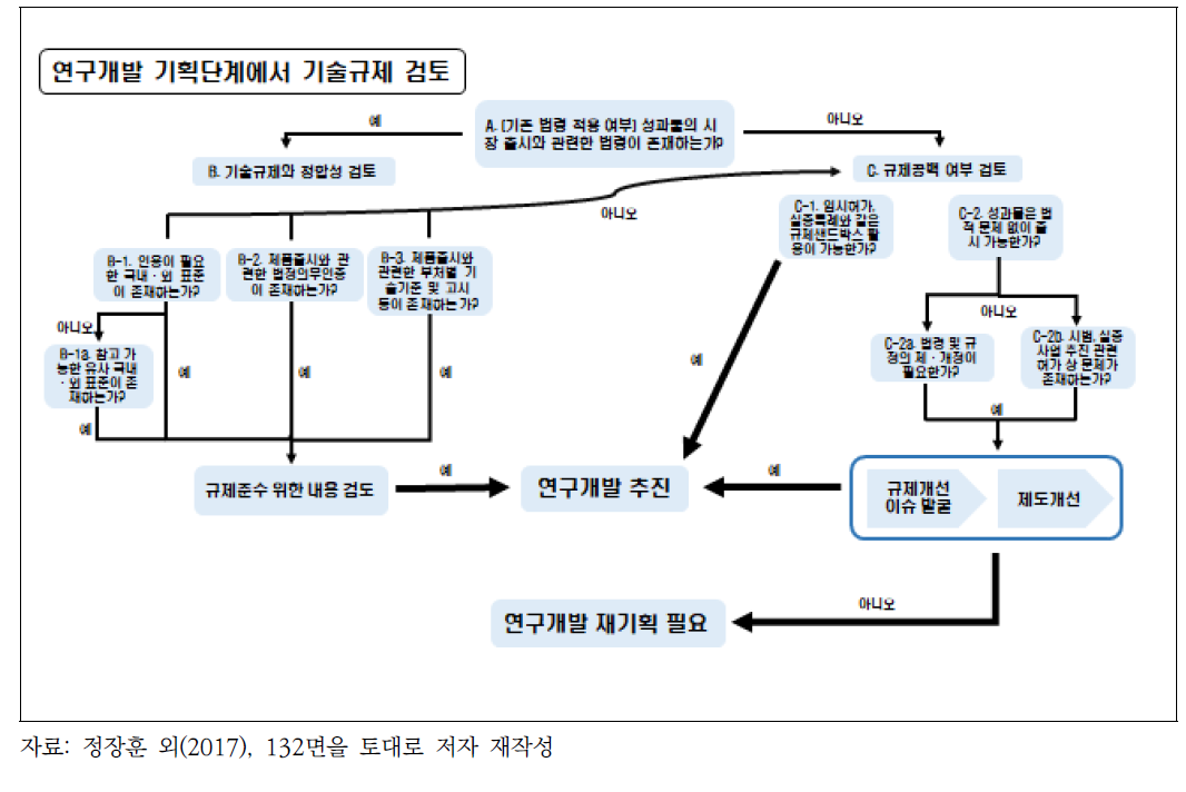 다부처공동기획연구 기술규제 사전검토 진행절차