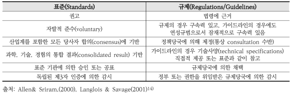 기술표준과 기술규제 차이