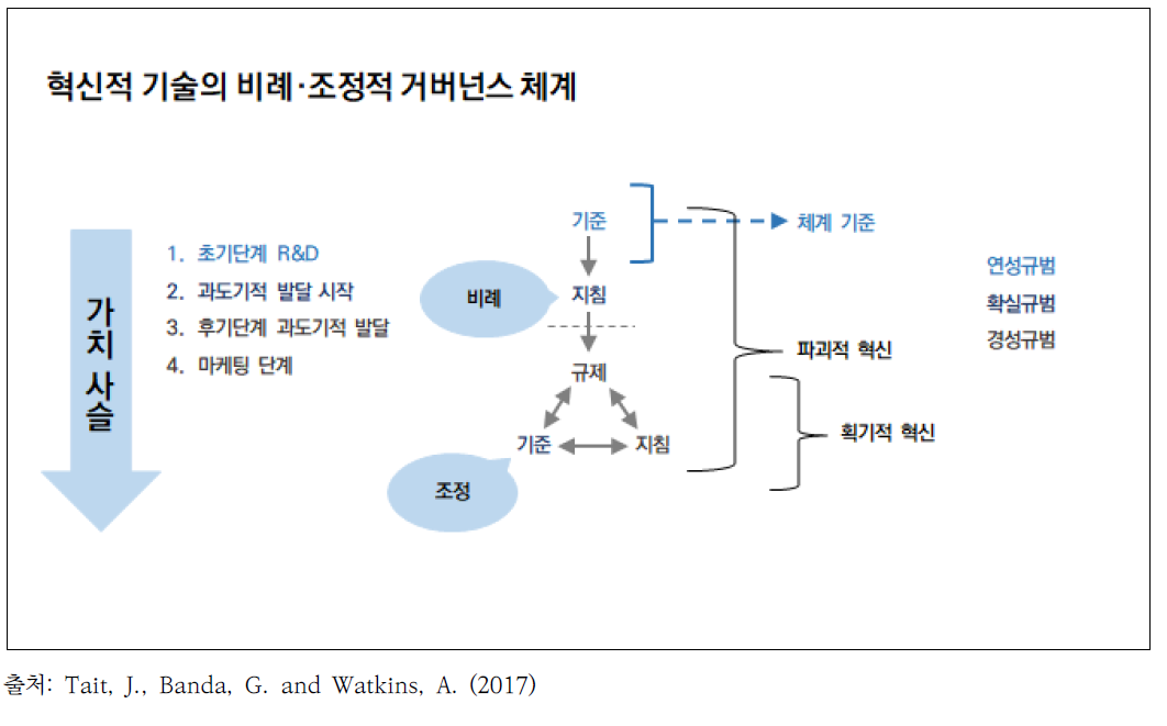 혁신기술에 대한 비례적·적응적 지배구조 체계