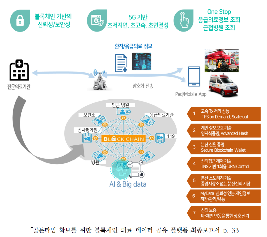 블록체인기반 응급환자 의료데이터 공유 플랫폼 개념