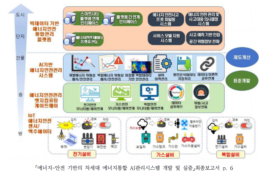 에너지안전통합관리플랫폼 시스템 구성도