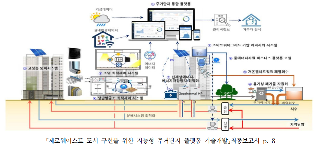 대상기술 개발 개요