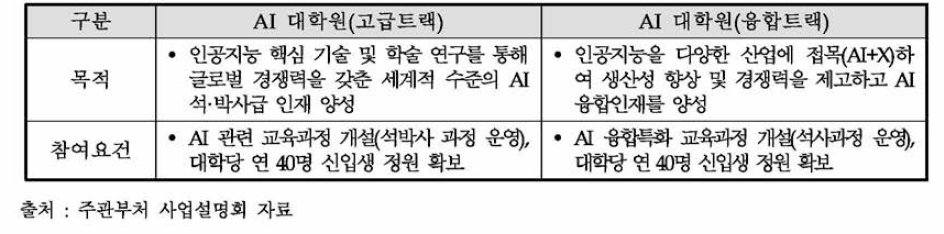 주관부처 사업설명회 자료 기준 고급트랙과 융합트랙의 차이