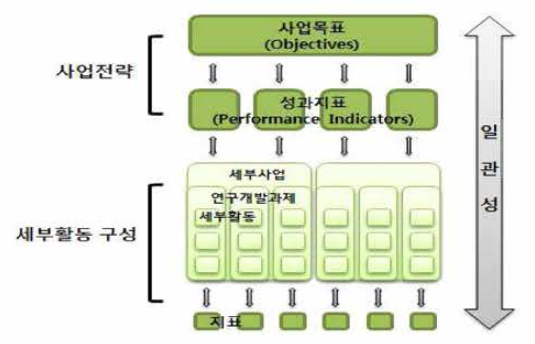 사업목표와 세부활동 간의 연관관계 개념도 출처 : 한국과학기술기획평가원(2020)