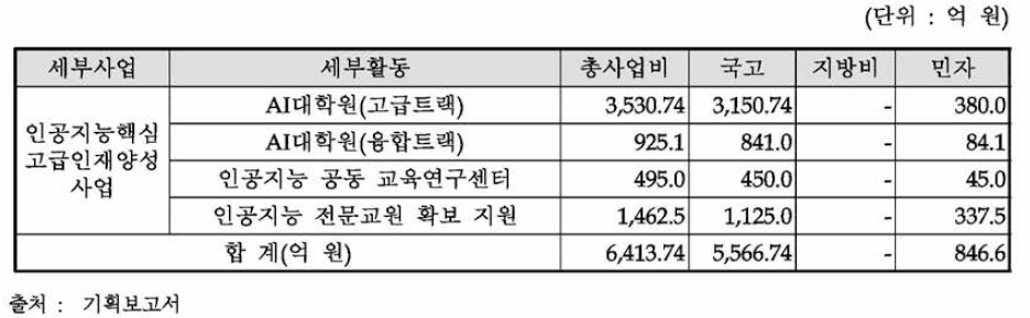 동 사업 세부활동의 구성 및 소요 예산