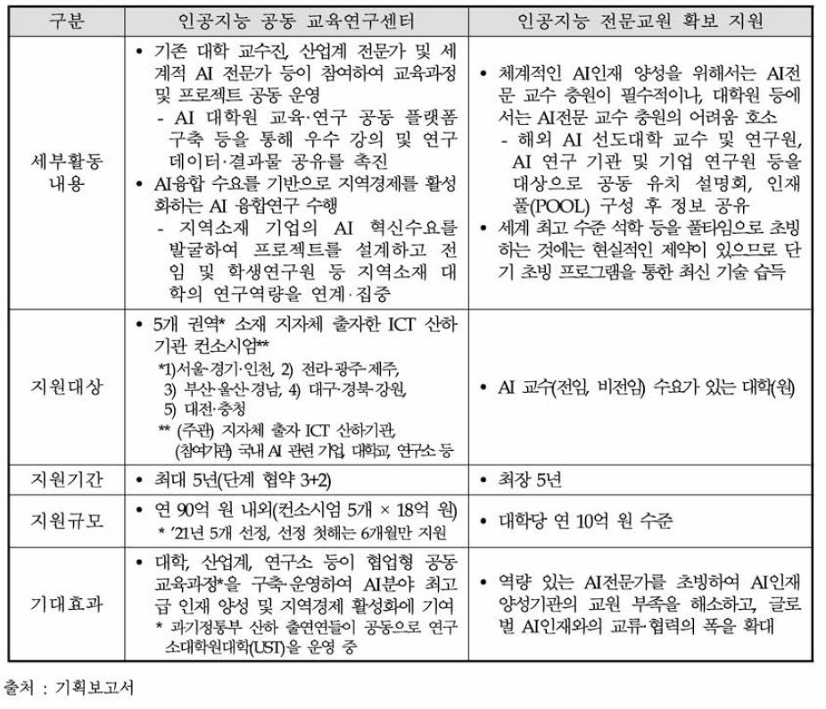 인공지능 공동 교육연구센터와 인공지능 전문교원 확보 지원 개요