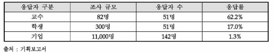 응답자 분류별 설문 응답 수