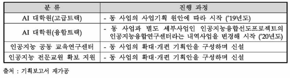 세부활동 구성의 진행 과정