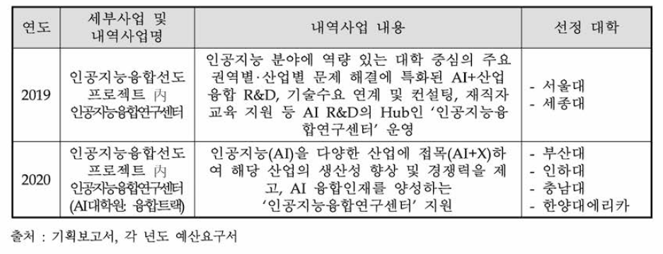 인공지능융합연구센터 관련 세부사업 및 내역사업 변화