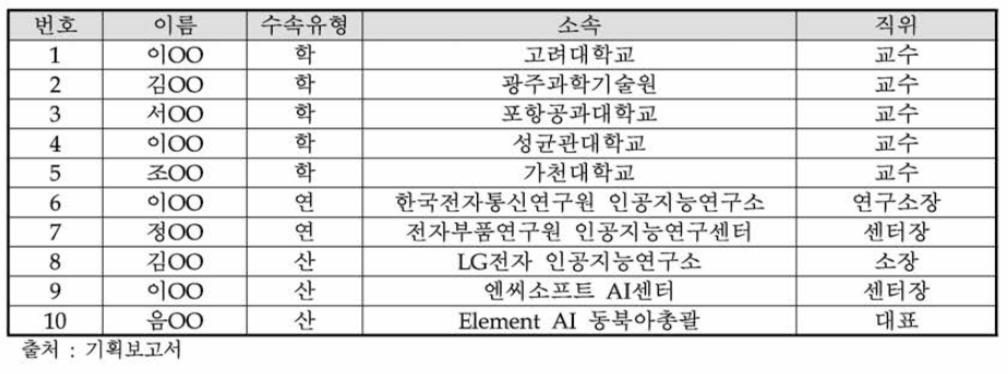 총괄기획위원회 위원 명단