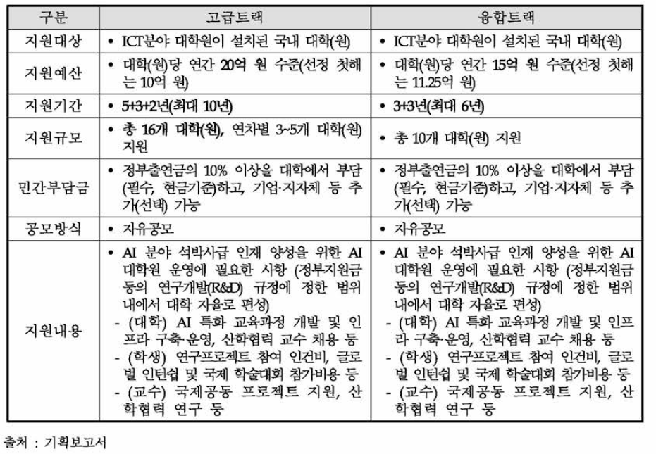 AI대학원(고급트랙)과 AI대학원(융합트랙)의 주요 지원 내용