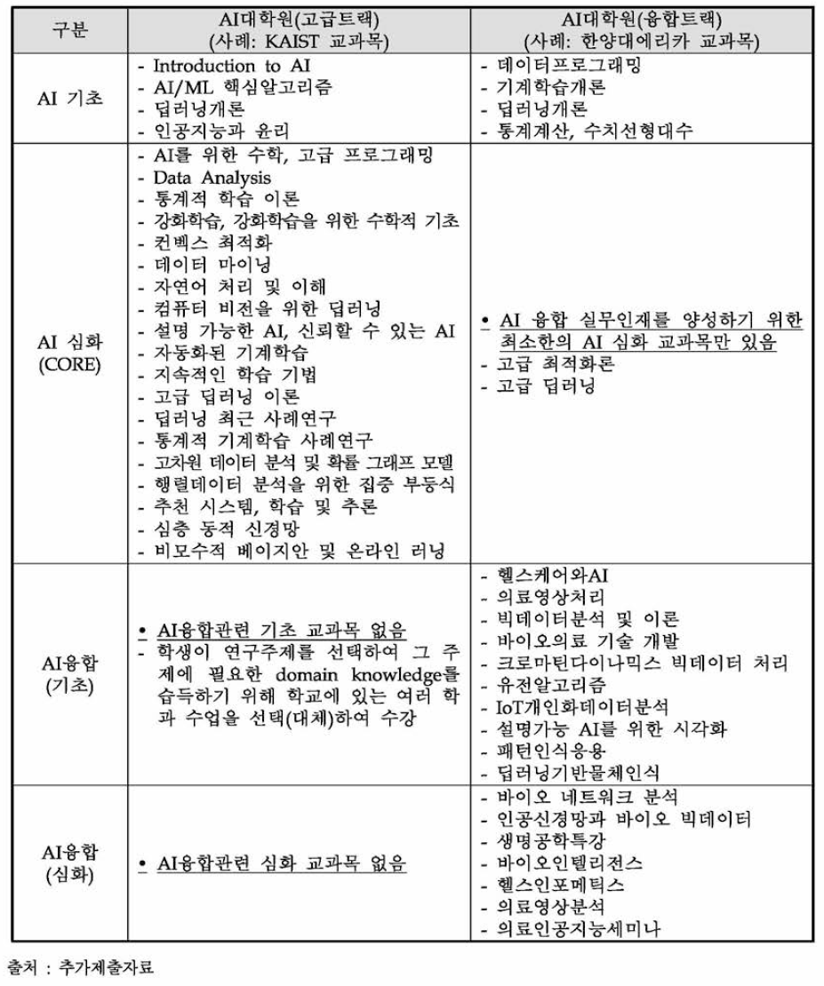 A I대학원(고급트랙)과 A I대학원(융합트랙)의 운영 교과목 사례 비교