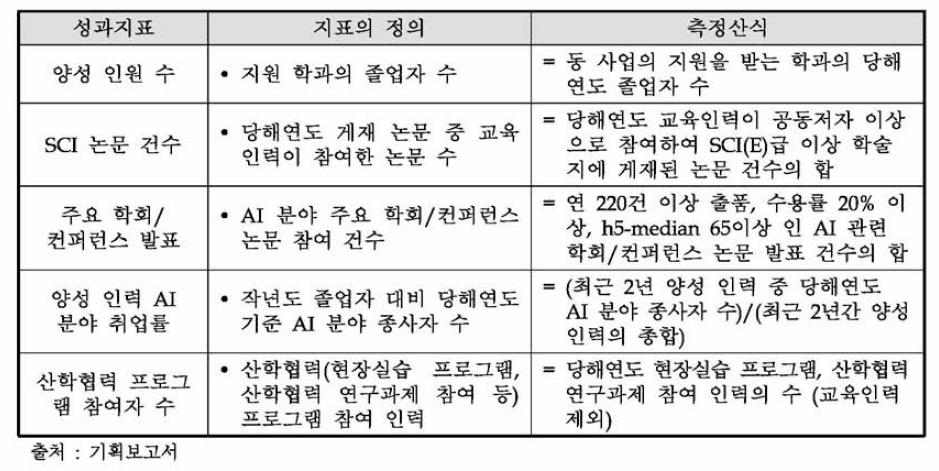 주관부처가 제시한 세부활동 성과지표 및 산식