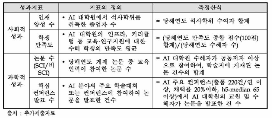 주관부처가 수정해 제출한 고급트랙 성과지표