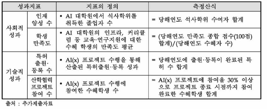 주관부처가 수정해 제출한 융합트랙 성과지표