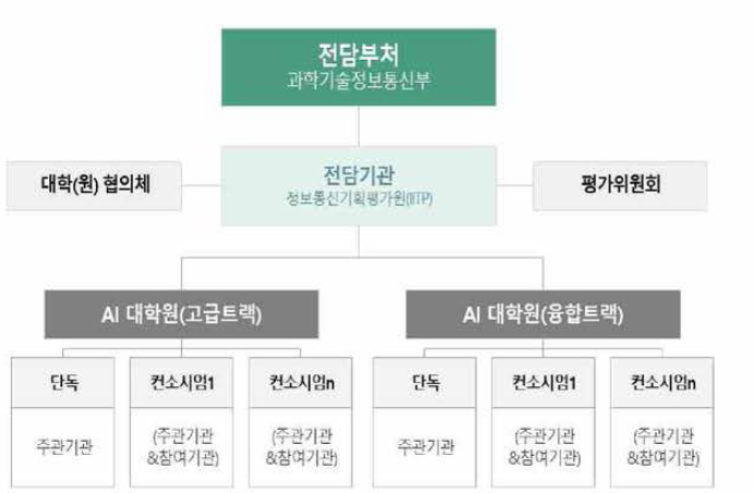 동 사업의 연구개발 추진체계 출처 :기획보고서