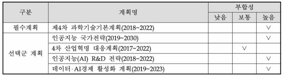 상위계획과의 부합성 조사 결과