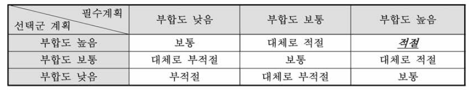 상위계획과의 부합성 평점 결과