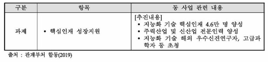 혁신성장을 위한 사람 중심의 「4차 산업혁명 대응계획」 내 동 사업 관련 내용