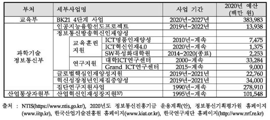 차별성 및 연계방안 조사 대상 사업