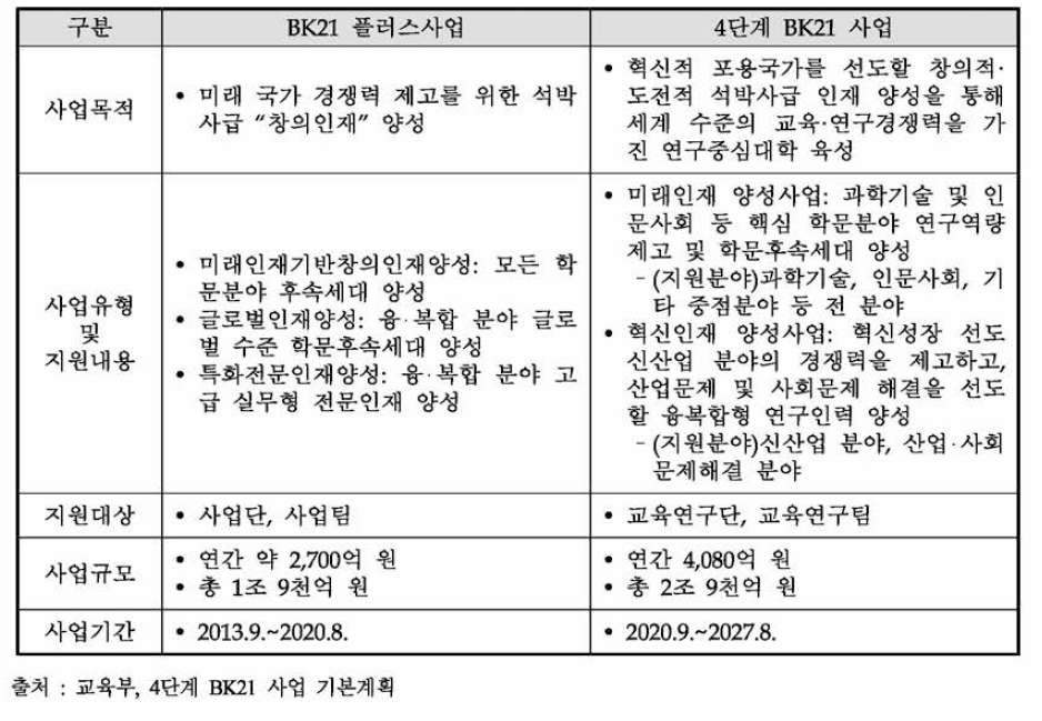 BK21 플러스사업 및 4단계 BK21 사업 비교