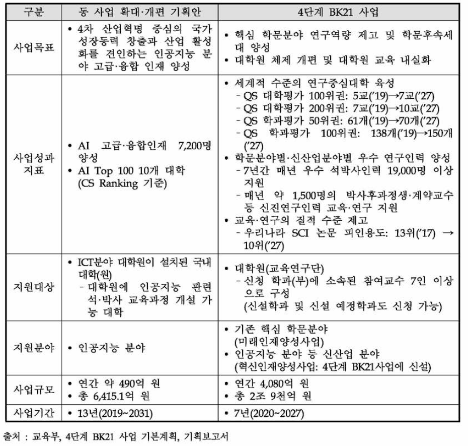 동 사업과 4단계 BK21 사업 비교