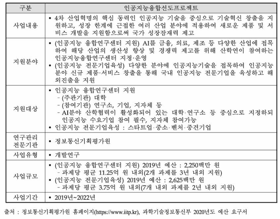 인공지능융합선도프로젝트 사업 개요