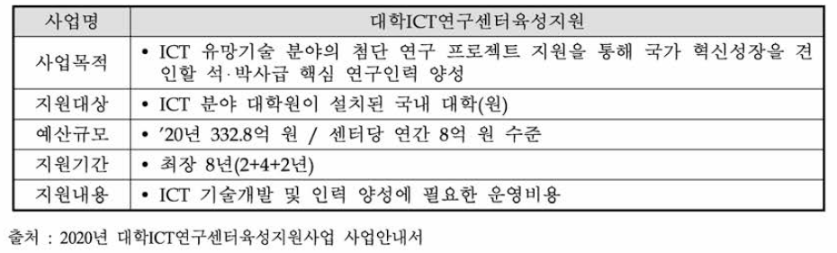 대학ICT연구센터육성지원사업 개요