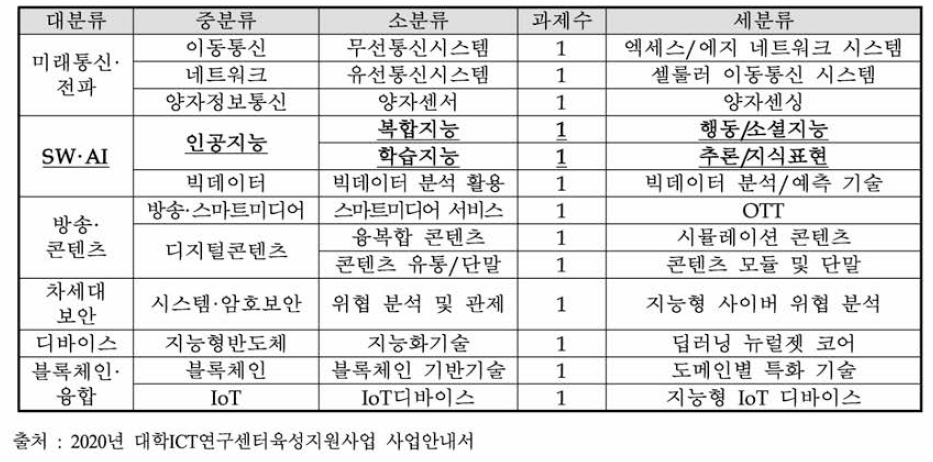 2020년 대학ICT연구센터 사업의 지원분야(품목지정)