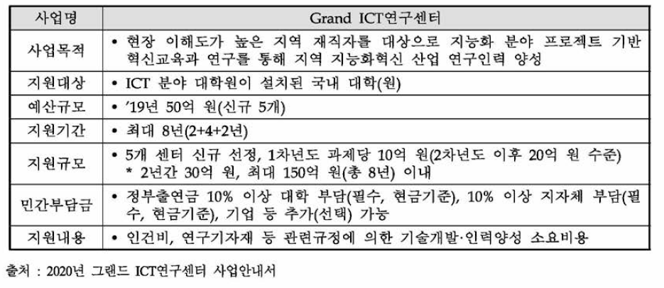 Grand ICT연구센터 사업 개요