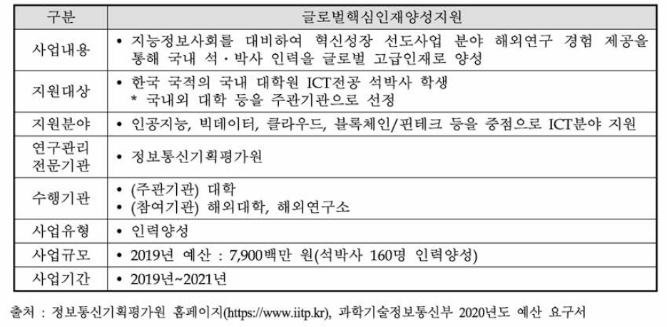 글로벌핵심인재양성지원 사업 개요