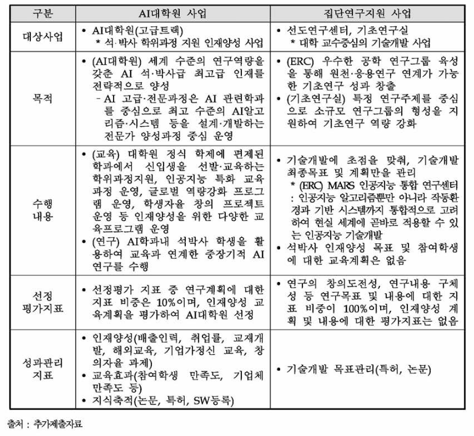 AI대학원(고급트랙)과 집단연구지원 사업 비교