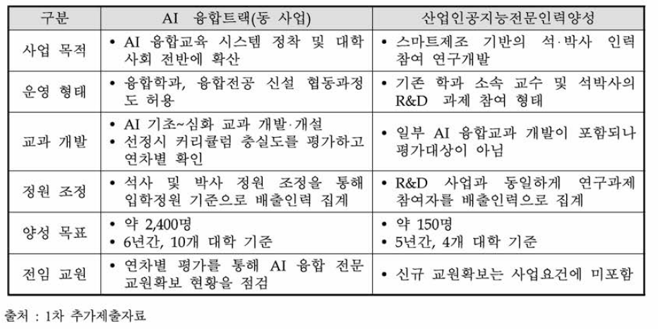 동 사업 AI융합트랙과 산업인공지능전문인력양성 비교