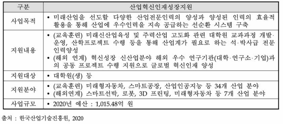 산업혁신인재성장지원 사업 개요