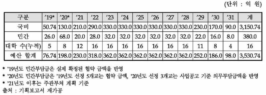 주관부처가 요구한 동 사업(AI 대학원(고급트랙))의 연도별 소요예산