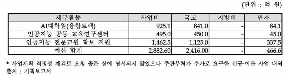 AI대학원(고급트랙) 이외에 주관부처가 추가로 요구한 사업 내역 및 사업비