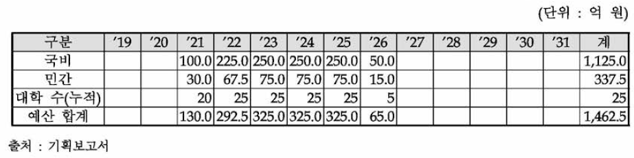 주관부처가 요구한 AI 전문 교원 확보 연도별 소요예산