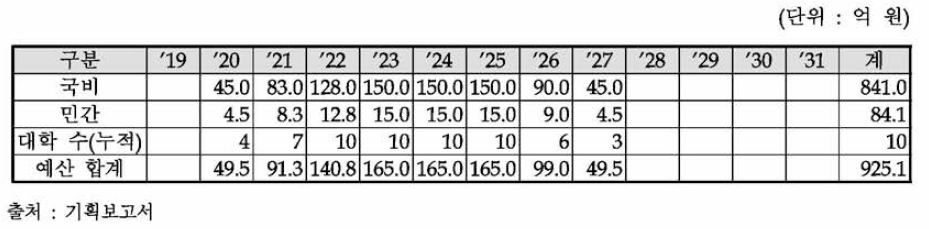주관부처가 요구한 AI 대학원(융합트랙) 연도별 소요예산
