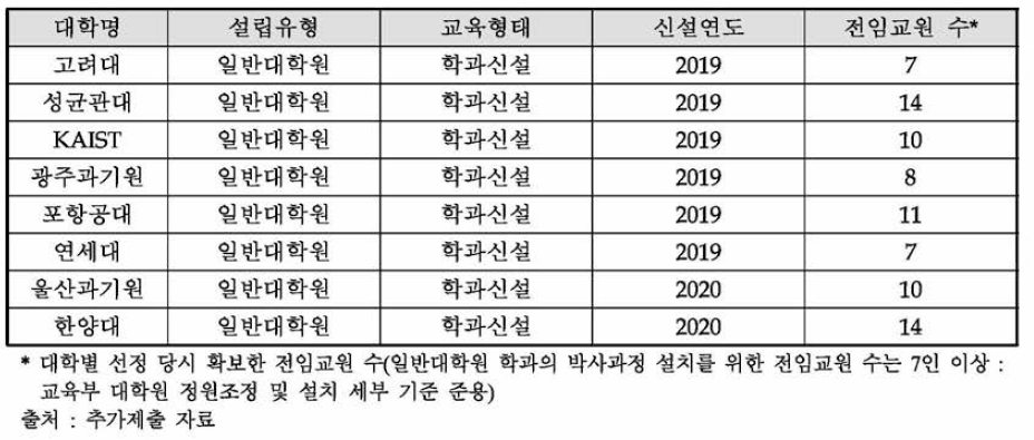 동 사업을 통한 기선정 대학원의 설립유형 및 신설연도