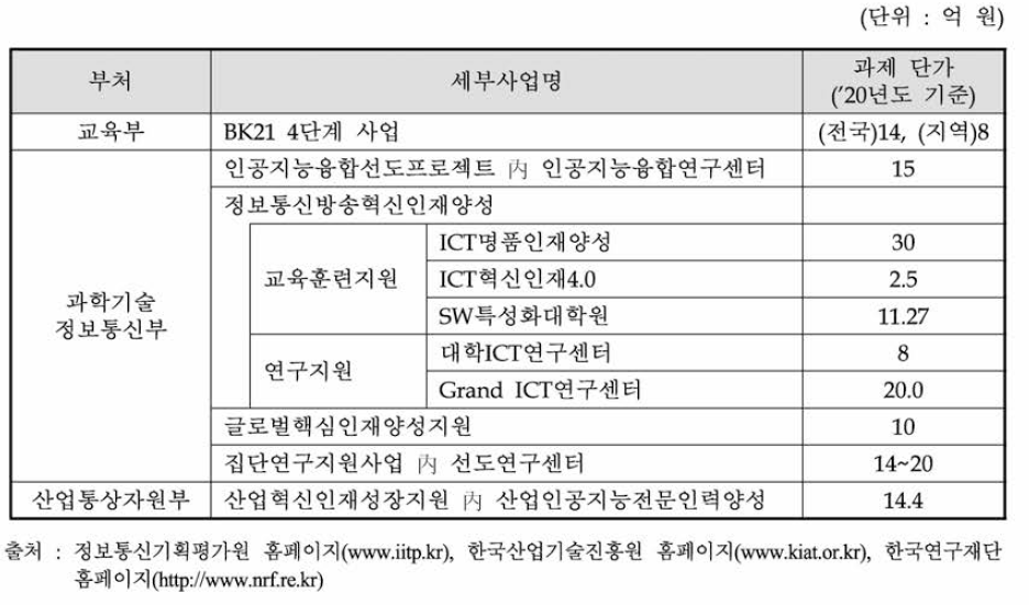 유사 인력양성사업의 과제 단가