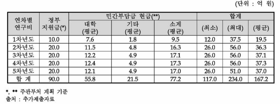 동 사업 기선정 대학원(8개교)의 민간부담금(현금) 투자 계획