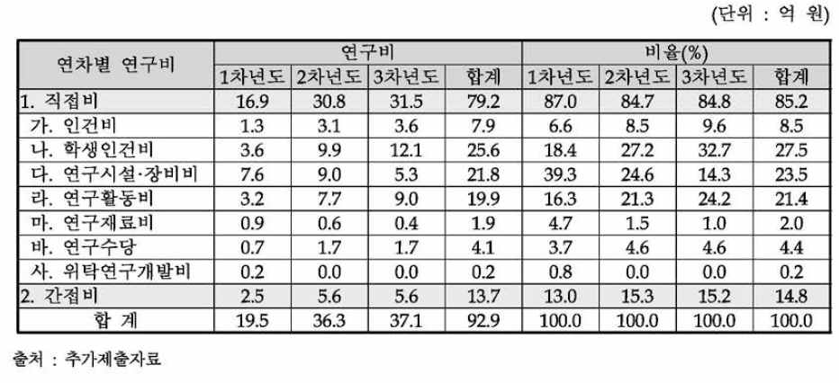 동 사업 기선정 대학원(8개교)의 과제비 비목/세목별 구성 계획(초기 3년간)