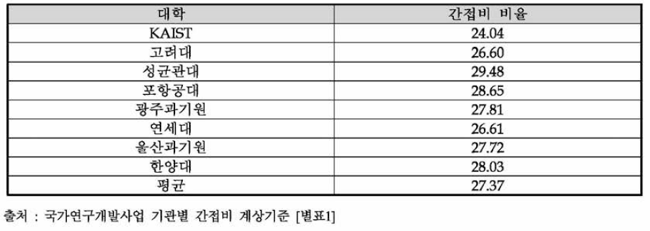 동 사업 기선정 대학원의 기관별 간접비 계상기준