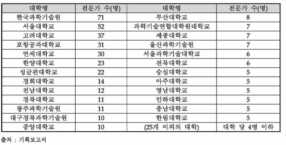 국내 주요 대학의 AI 분야 전문가 수 (25개 대학)