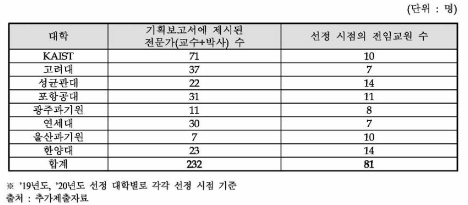 동 사업 기선정 대학원의 전임교원 수와 기획보고서 상의 전문가 수 비교