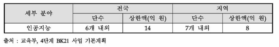 4단계 BK21 사업(’20~’27)의 인공지능 교육연구단 선정 규모 (’20년도 하반기 예정)