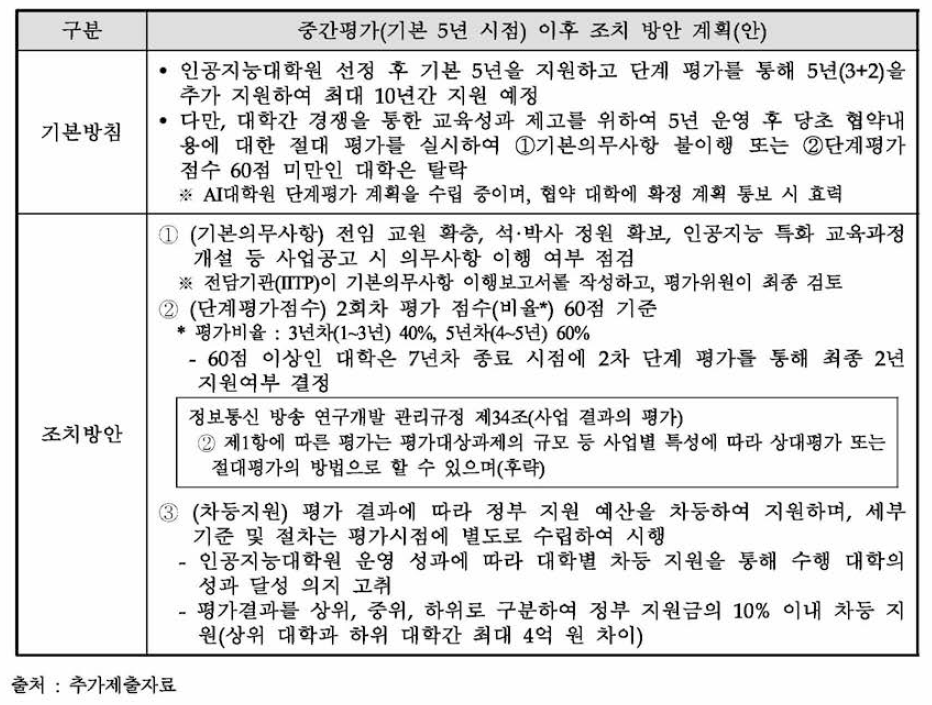 주관부처가 제출한 중간평가를 통한 성과관리 방안