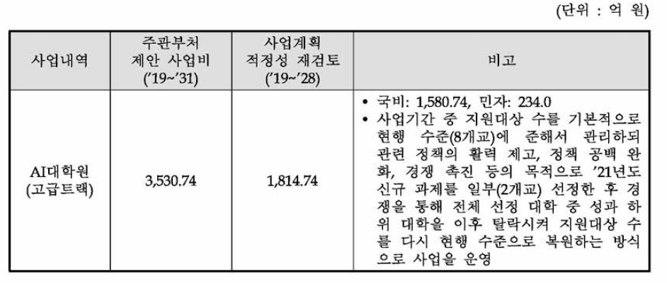 동 사업의 적정 사업비 검토 결과