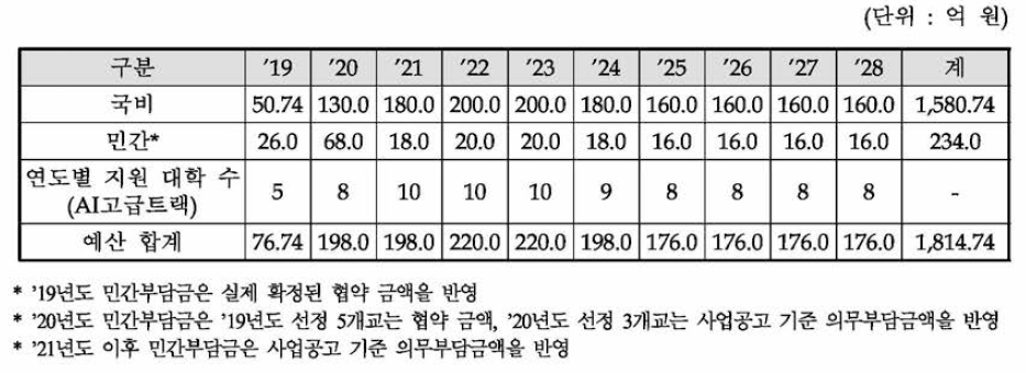 사업계획 적정성 재검토에 따른 연도별 사업비